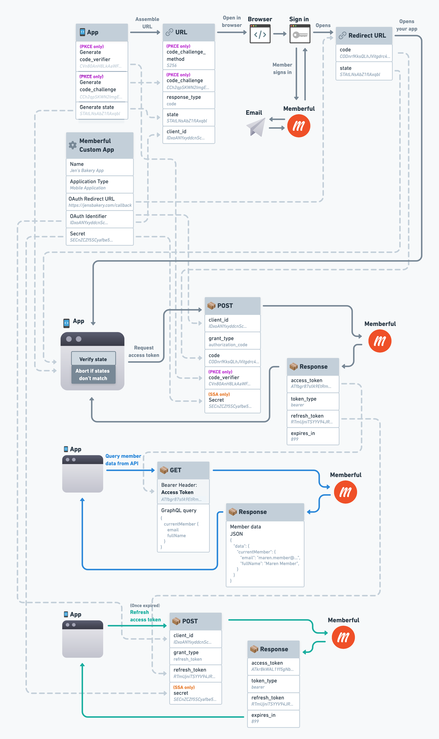OAuth flow reference diagram