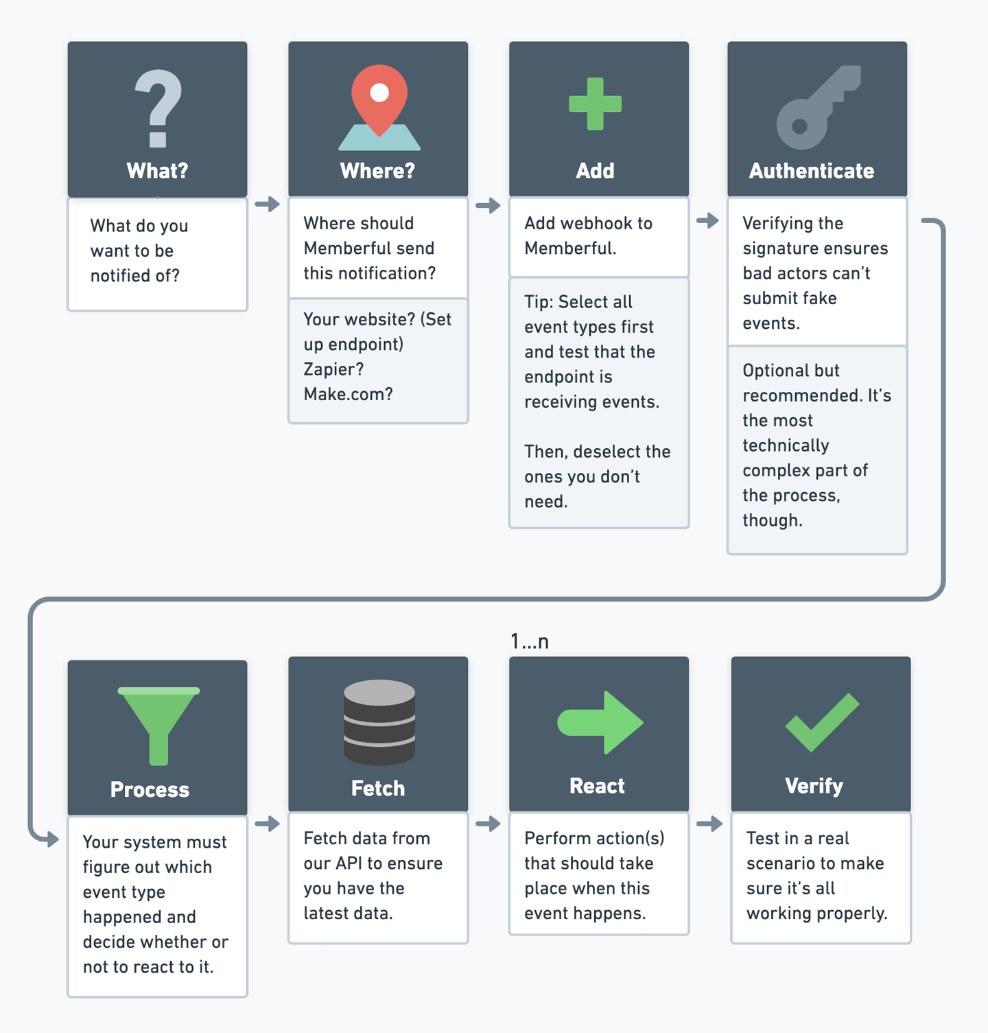 How to create a webhook with 1 LINE OF CODE