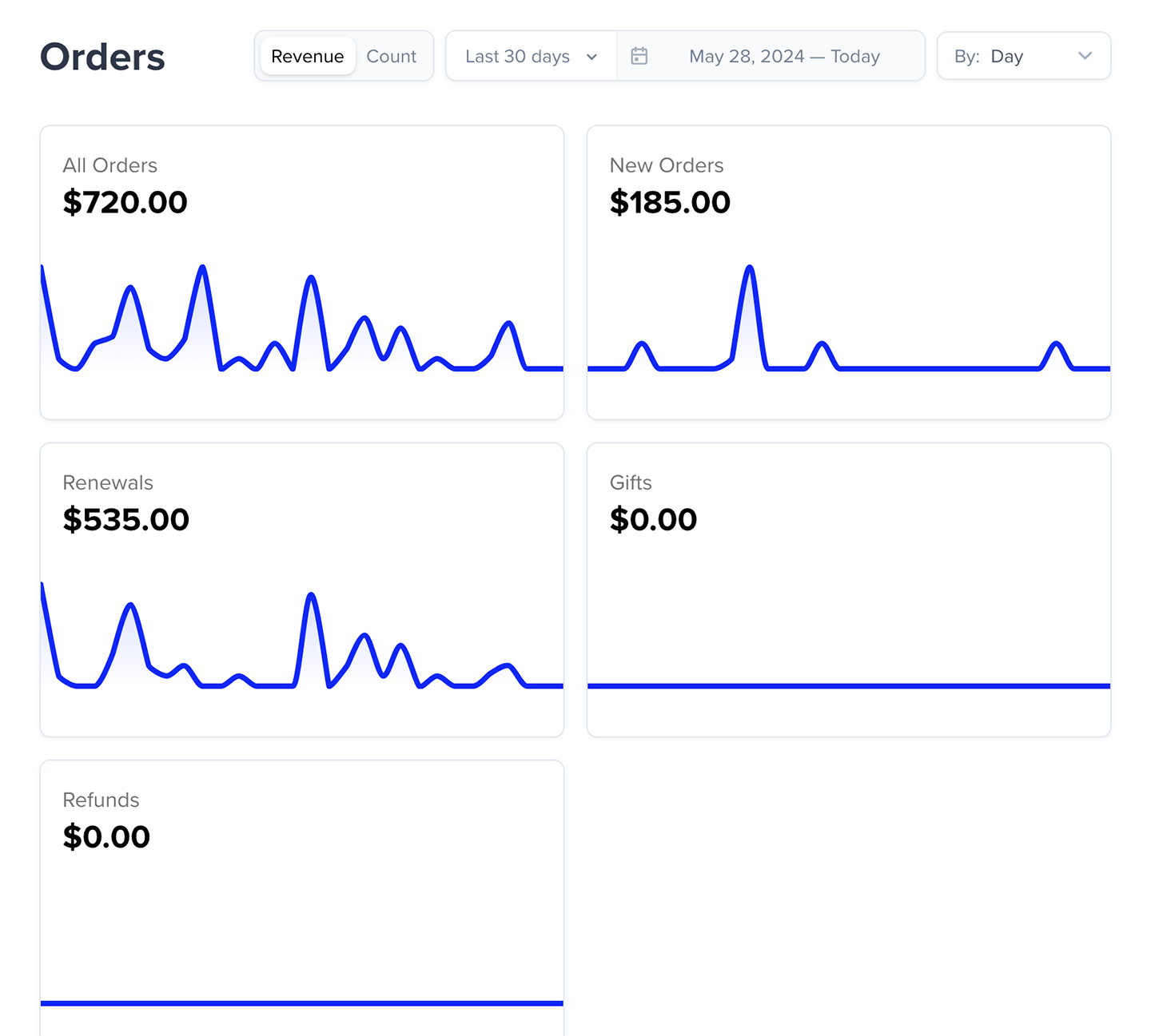 Orders chart