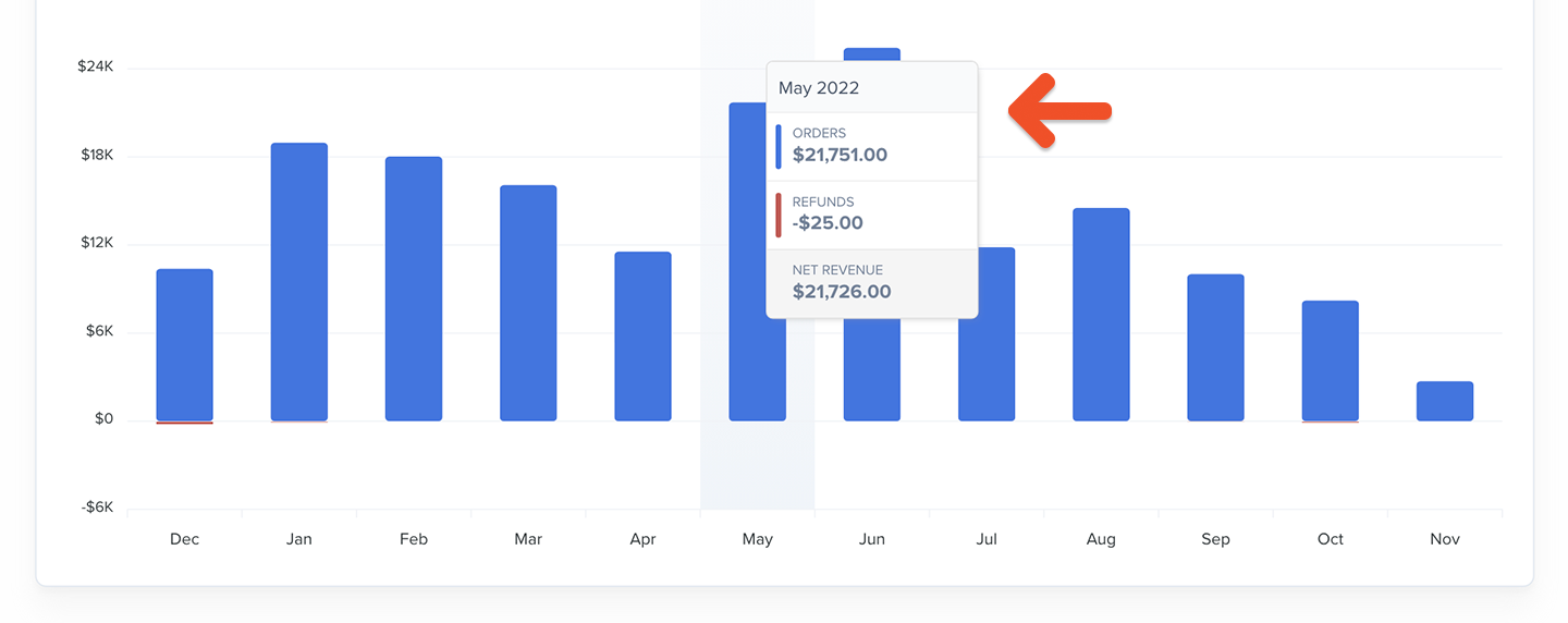 Net Revenue hover