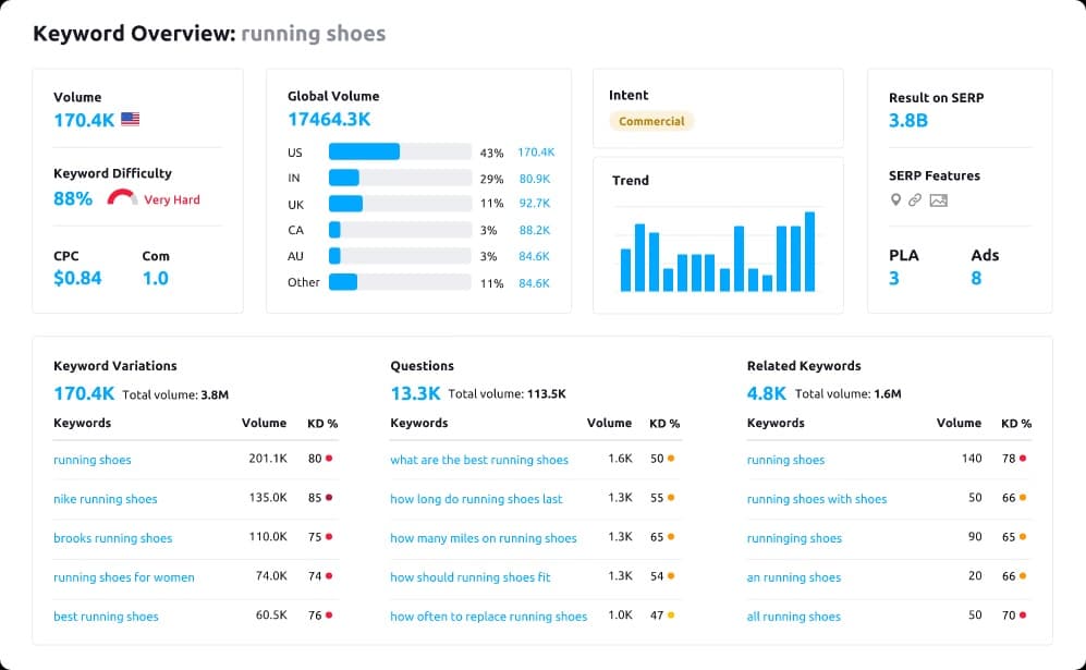 content creator kit - semrush