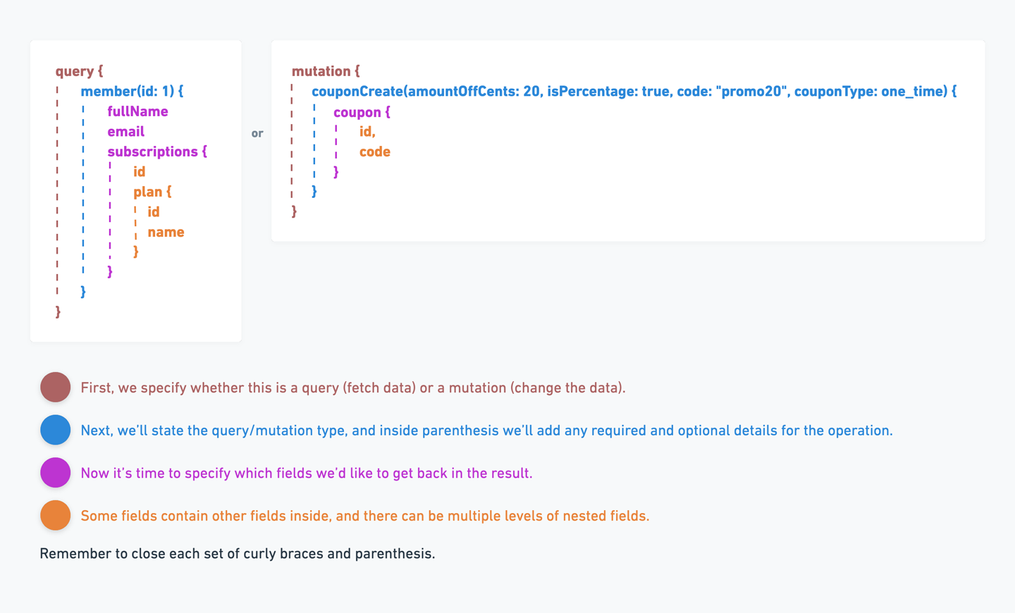 Anatomy of an API query or mutation