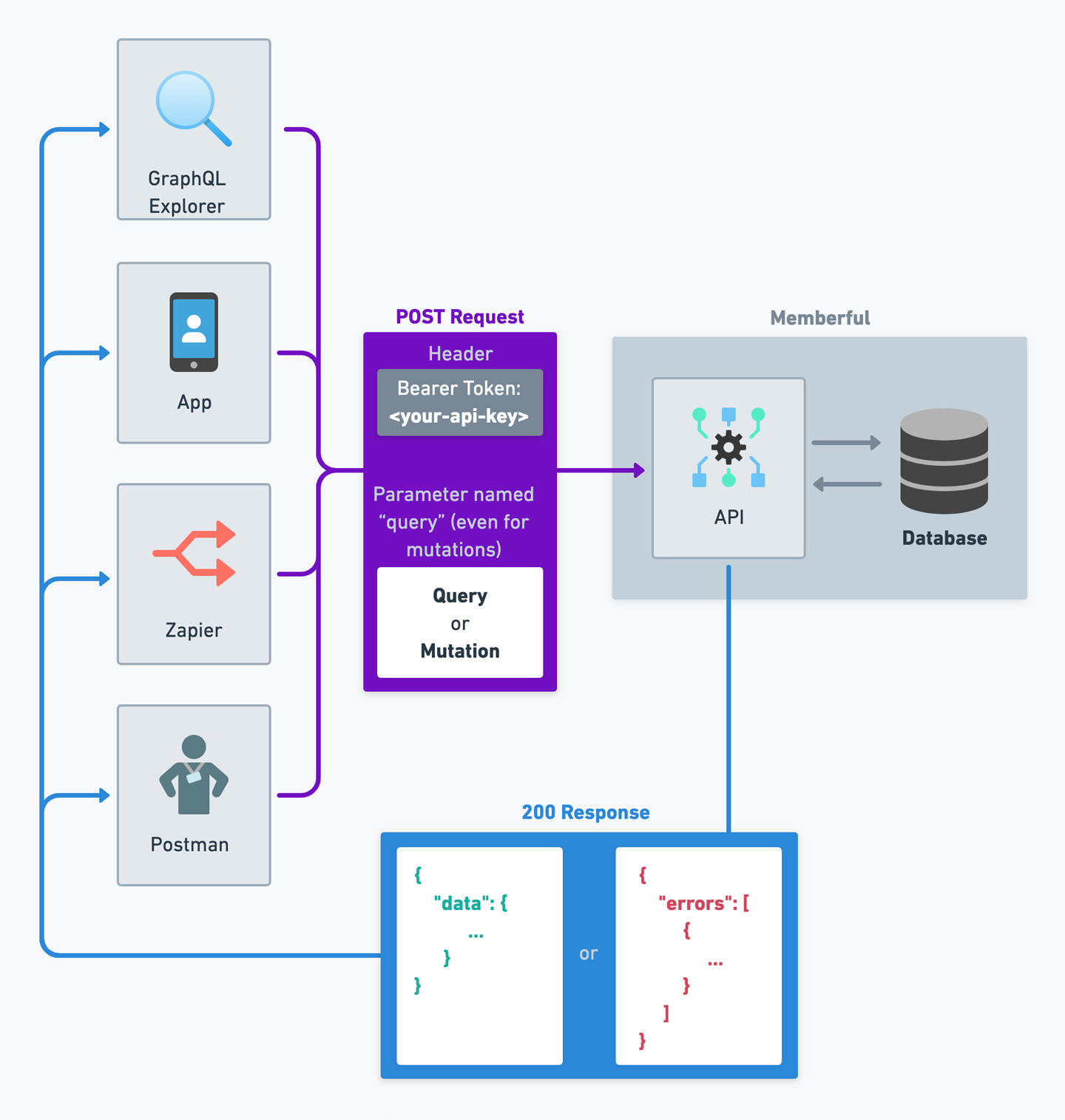 Lifecycle of an API request