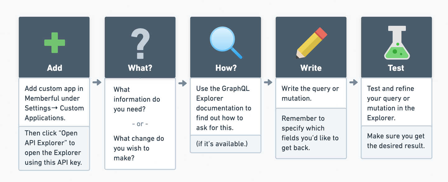 Preparing an API query or mutation