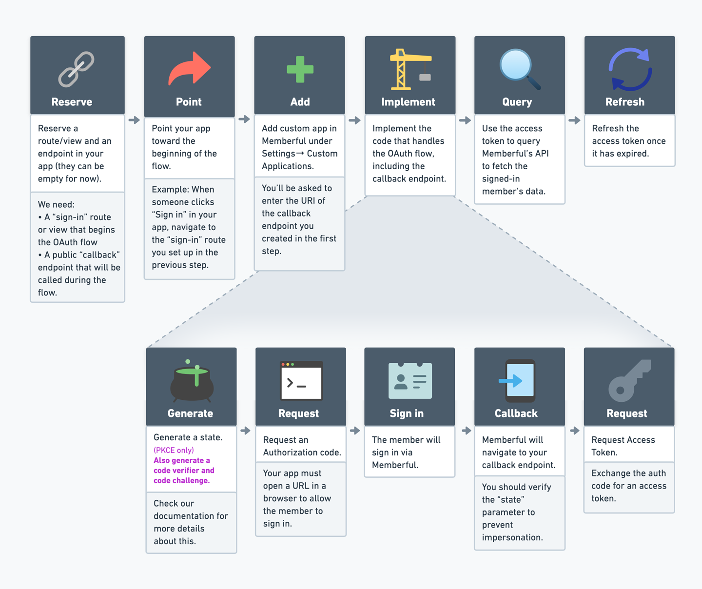 OAuth Processs Overview