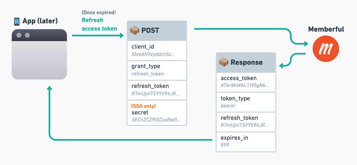 Refresh access token