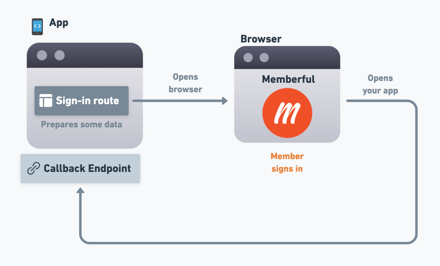 Sign-in route and callback endpoint