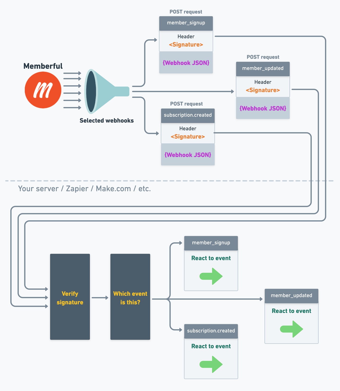 Webhook process overview