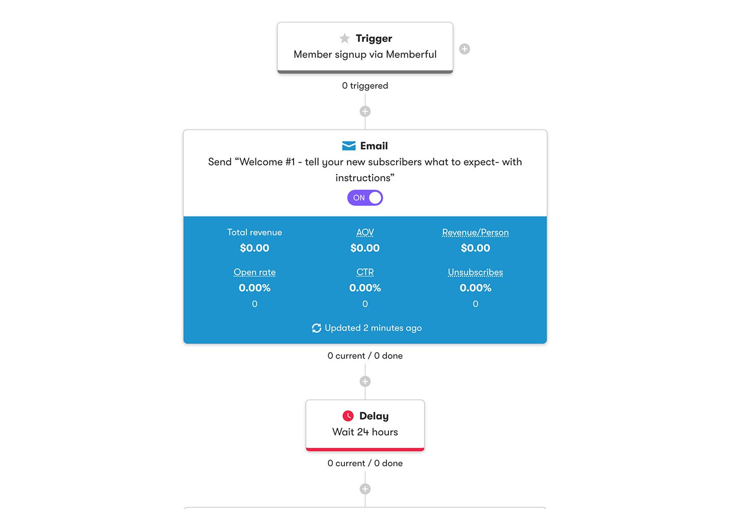 Drip Workflow example