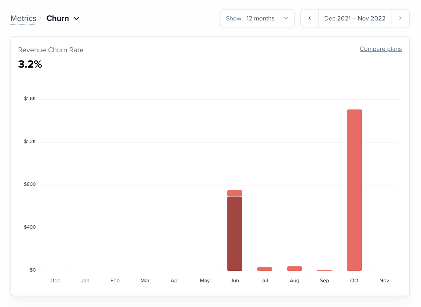 Churn graph