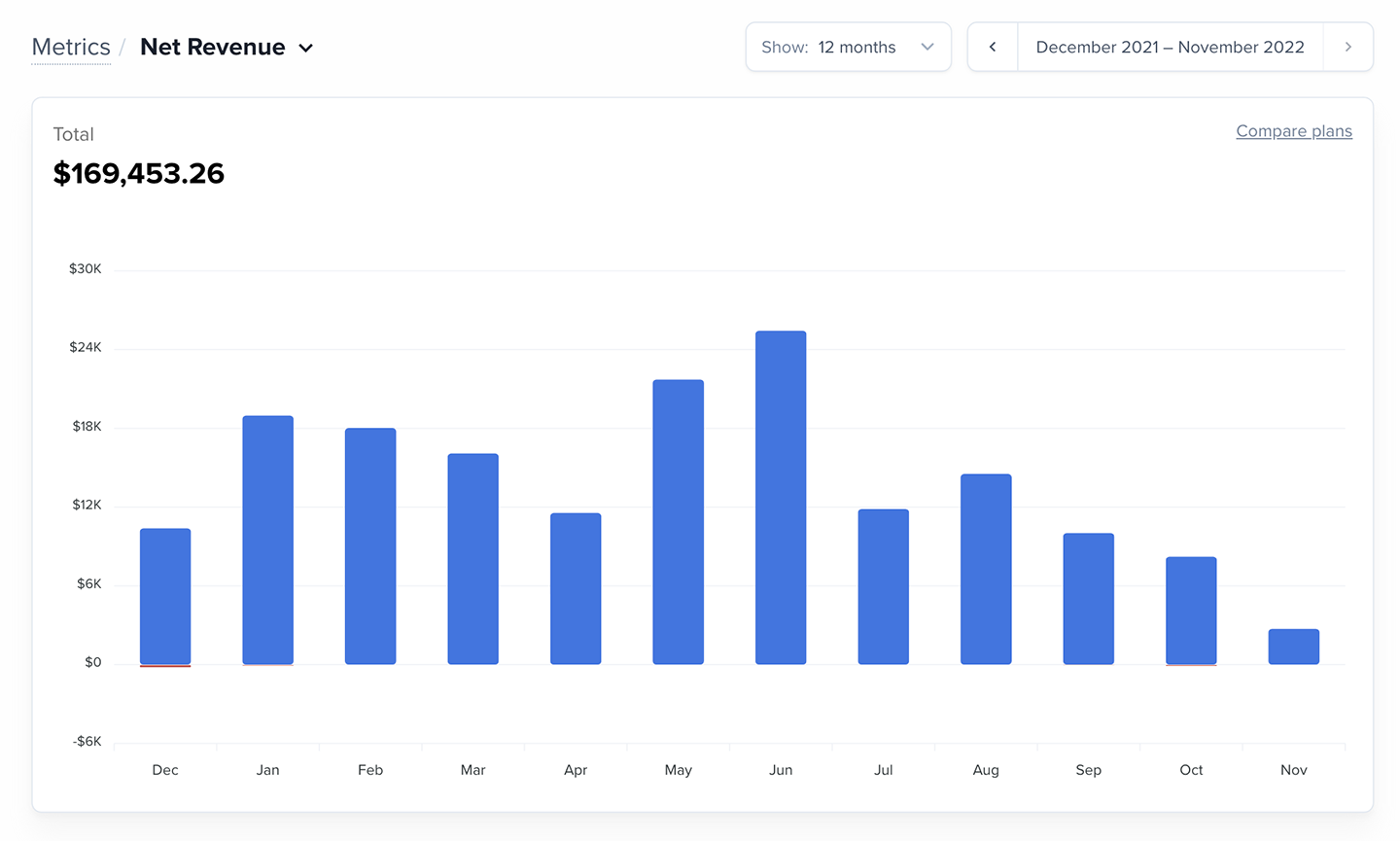 Net Revenue graph