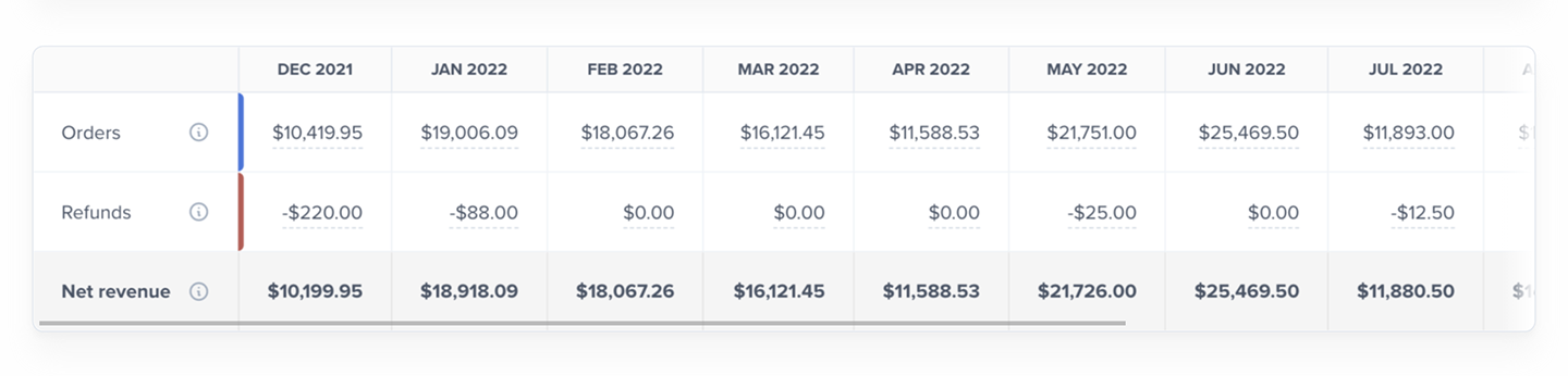 Net Revenue segments