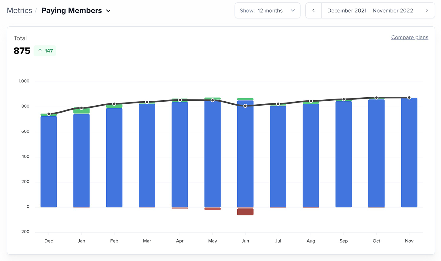 Paying member graph