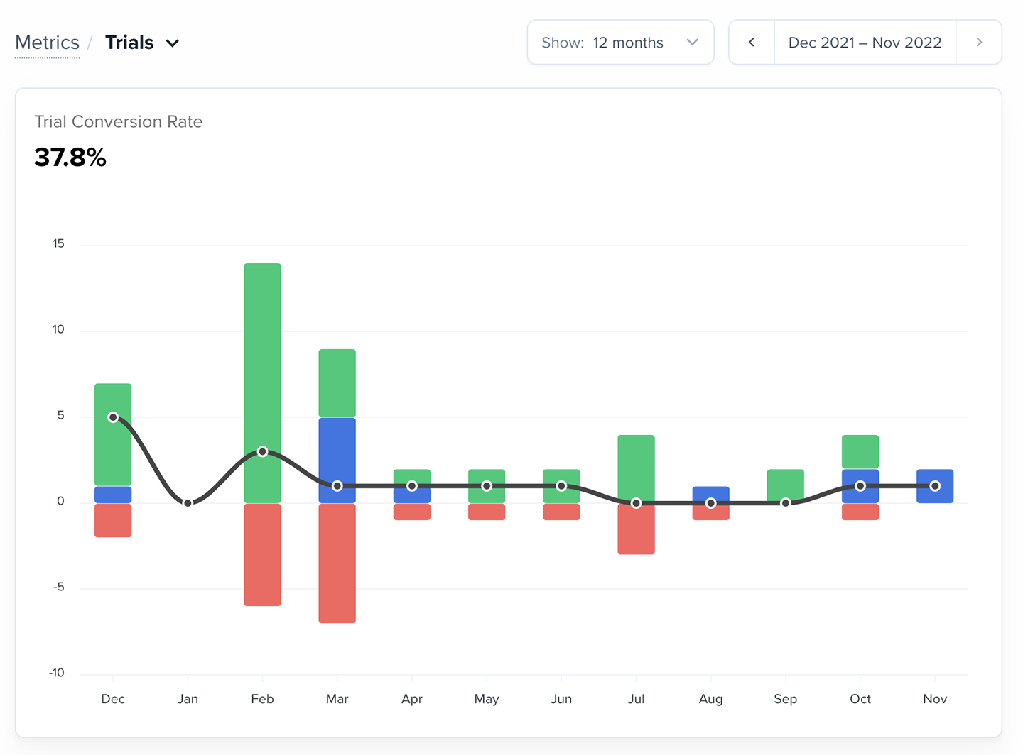 Trials graph